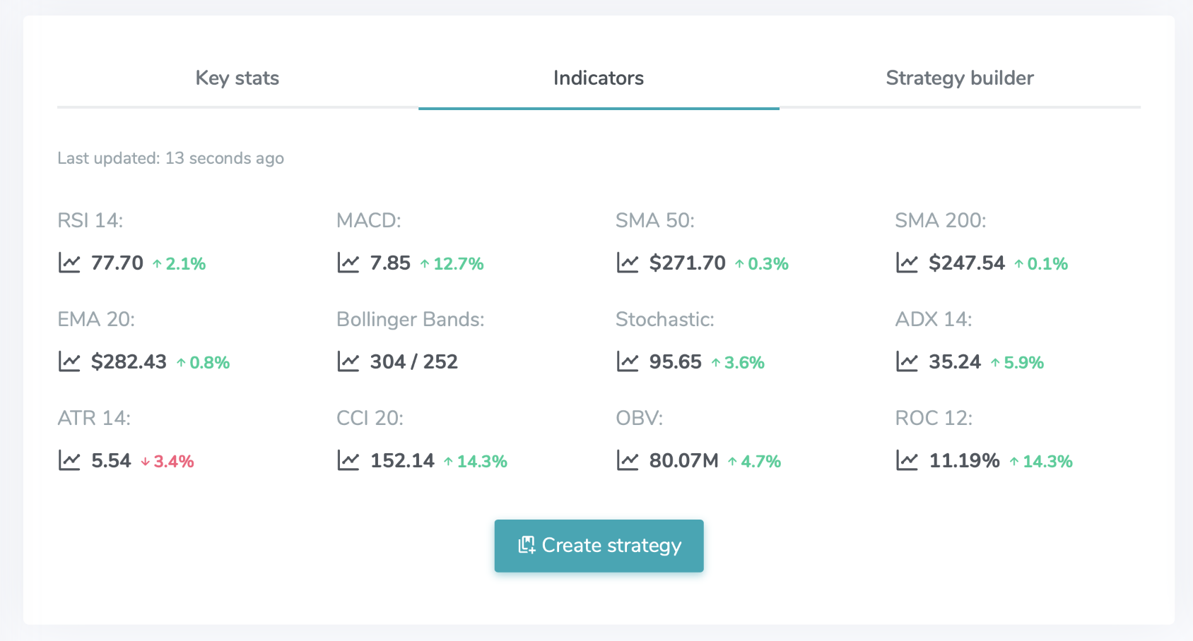 The indicators tab on a Bounce stock page showing RSI 14 at 77.7 alongside MACD, moving averages, Bollinger Bands and more